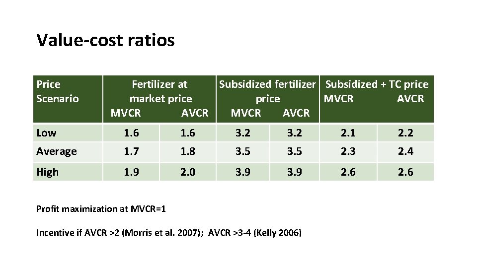 Value-cost ratios Price Scenario Fertilizer at Subsidized fertilizer Subsidized + TC price market price