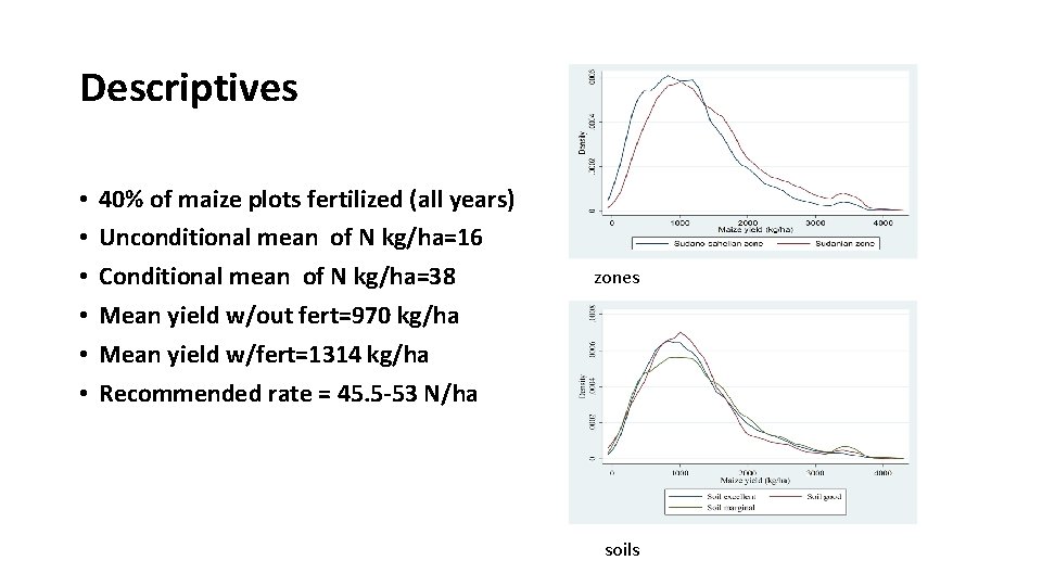 Descriptives • • • 40% of maize plots fertilized (all years) Unconditional mean of