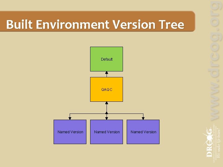Built Environment Version Tree Default QAQC Named Version 