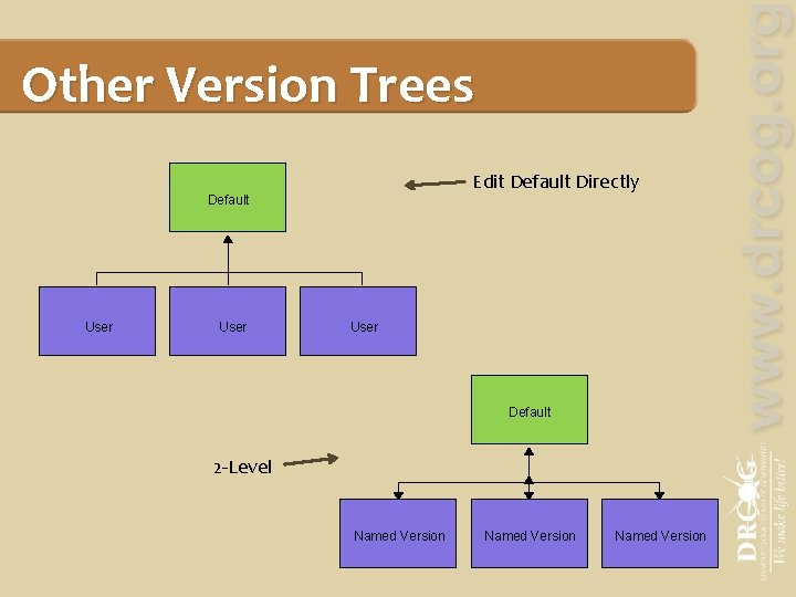 Other Version Trees Edit Default Directly Default User Default 2 -Level Named Version 