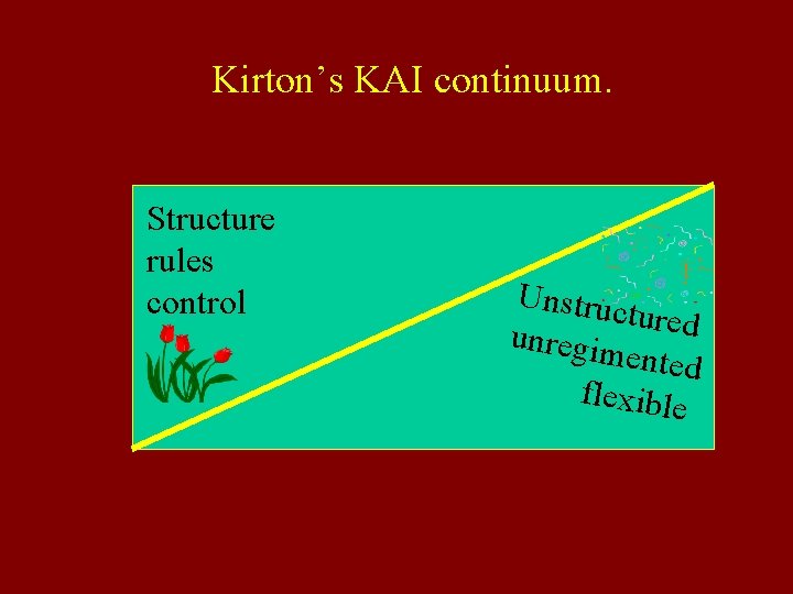 Kirton’s KAI continuum. Structure rules control Unstruc tured unregim ented flexible 