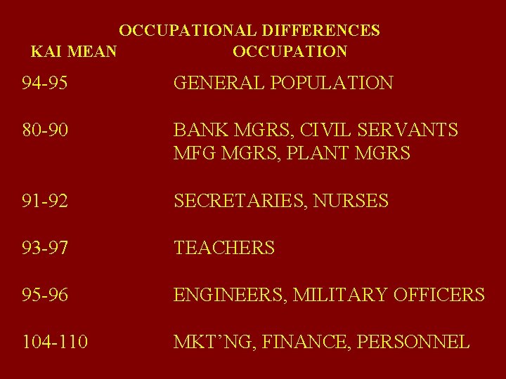 OCCUPATIONAL DIFFERENCES KAI MEAN OCCUPATION 94 -95 GENERAL POPULATION 80 -90 BANK MGRS, CIVIL