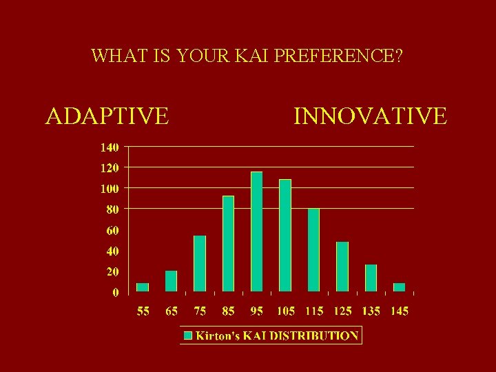 WHAT IS YOUR KAI PREFERENCE? ADAPTIVE INNOVATIVE 