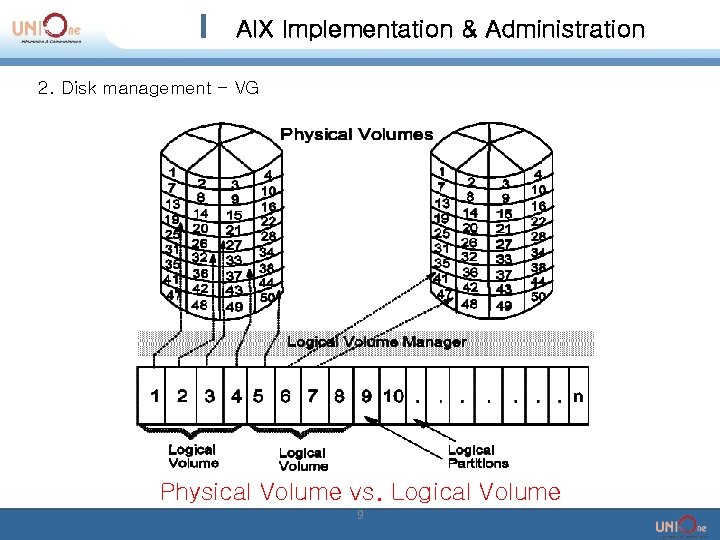 AIX Implementation & Administration 2. Disk management - VG Physical Volume vs. Logical Volume AIX Implementation & Administration 2. Disk management - VG Physical Volume vs. Logical Volume