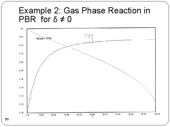 Example 2: Gas Phase Reaction in PBR for δ ≠ 0 31 