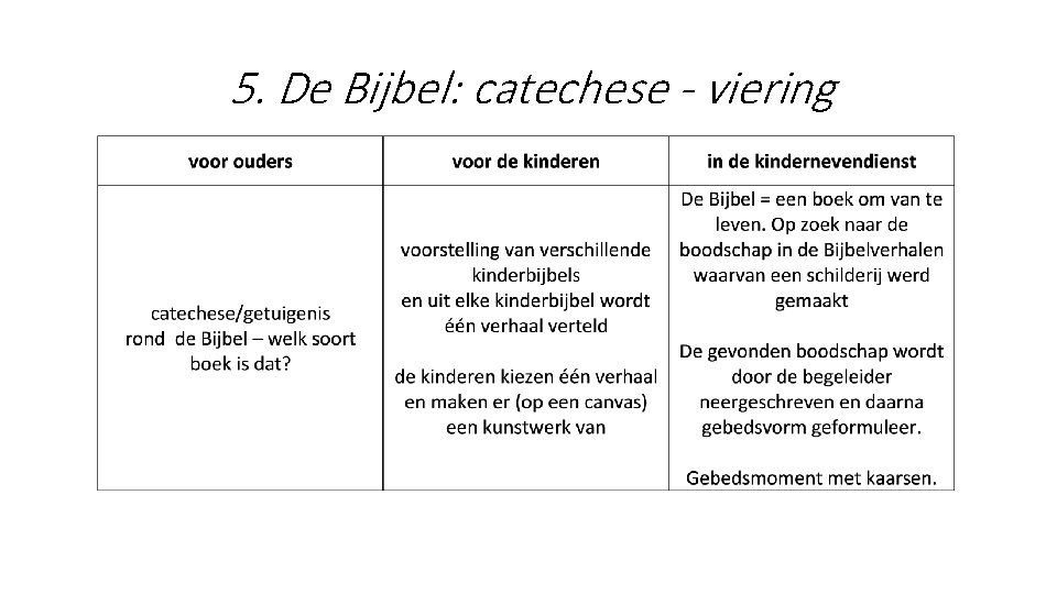 5. De Bijbel: catechese - viering 