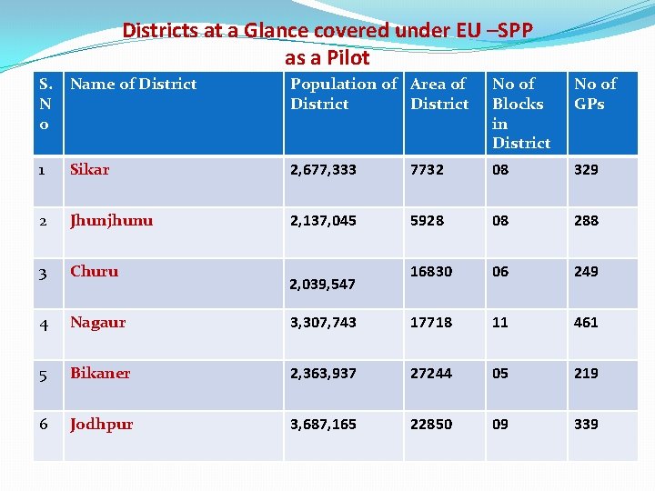 Districts at a Glance covered under EU –SPP as a Pilot S. N o