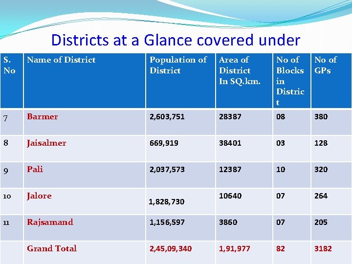 S. No Districts at a Glance covered under Name of District Population of Pilot