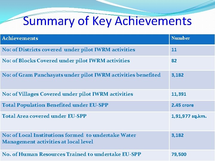 Summary of Key Achievements Number No: of Districts covered under pilot IWRM activities 11