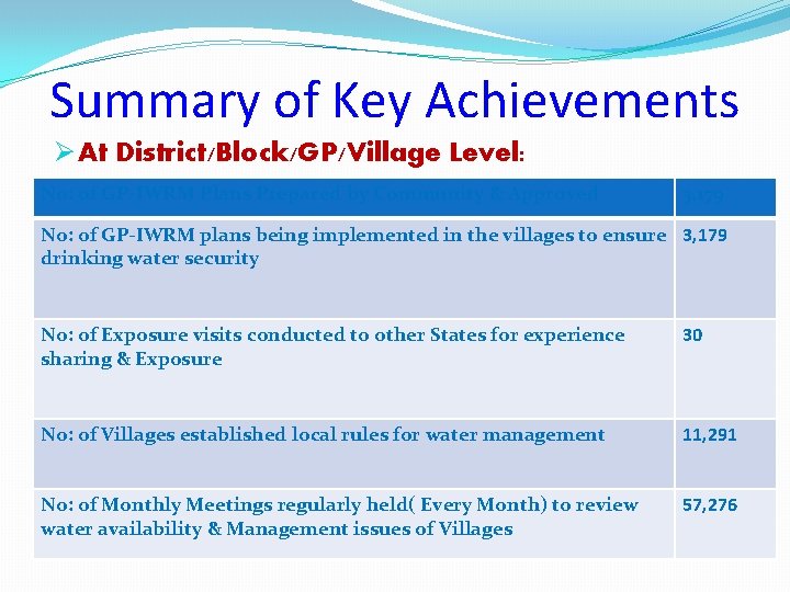 Summary of Key Achievements Ø At District/Block/GP/Village Level: No: of GP-IWRM Plans Prepared by