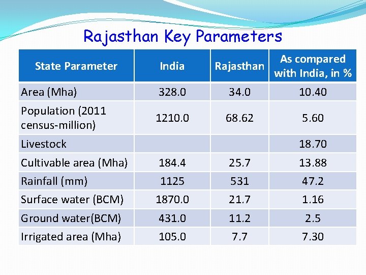 Rajasthan Key Parameters State Parameter India As compared Rajasthan with India, in % Area