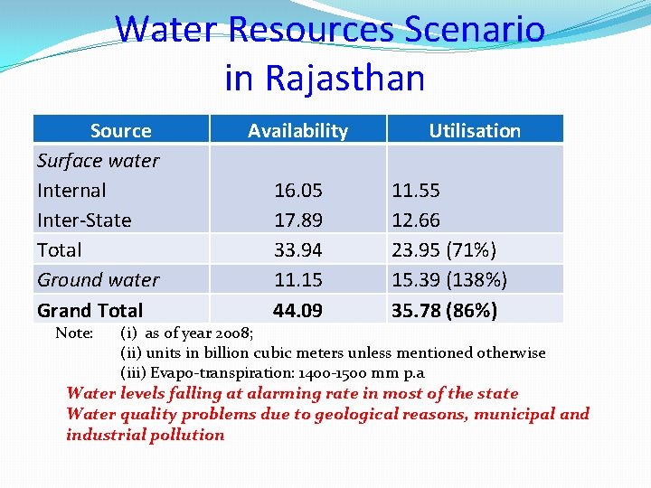 Water Resources Scenario in Rajasthan Source Surface water Internal Inter-State Total Ground water Grand