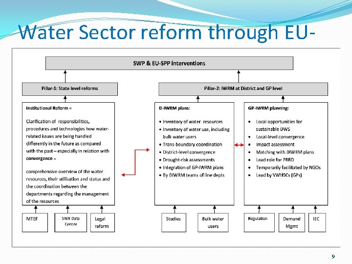 Water Sector reform through EUSPP 9 