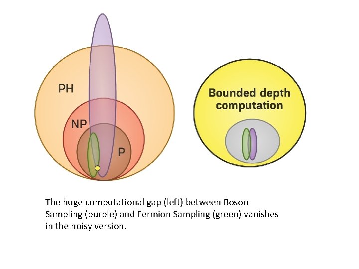 The huge computational gap (left) between Boson Sampling (purple) and Fermion Sampling (green) vanishes