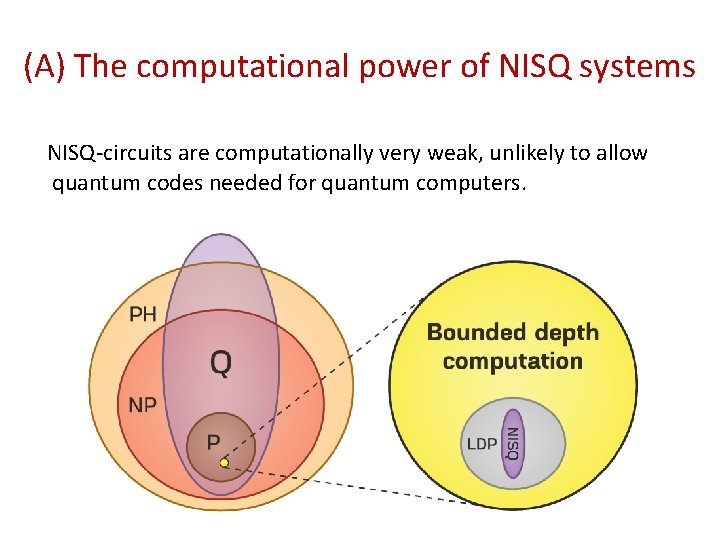 (A) The computational power of NISQ systems NISQ-circuits are computationally very weak, unlikely to