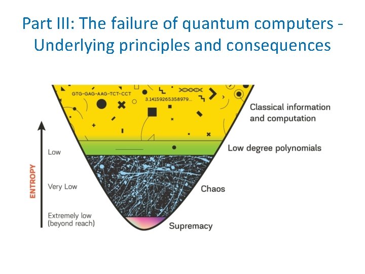 Part III: The failure of quantum computers - Underlying principles and consequences 