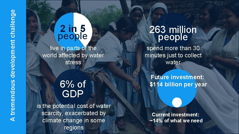 A tremendous development challenge 2 in 5 people 263 million people live in parts