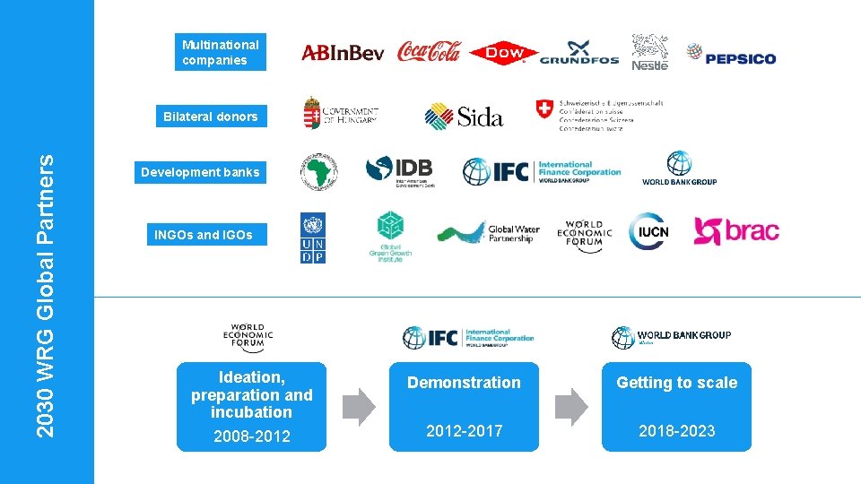 Multinational companies 2030 WRG Global Partners Bilateral donors Development banks INGOs and IGOs Ideation,