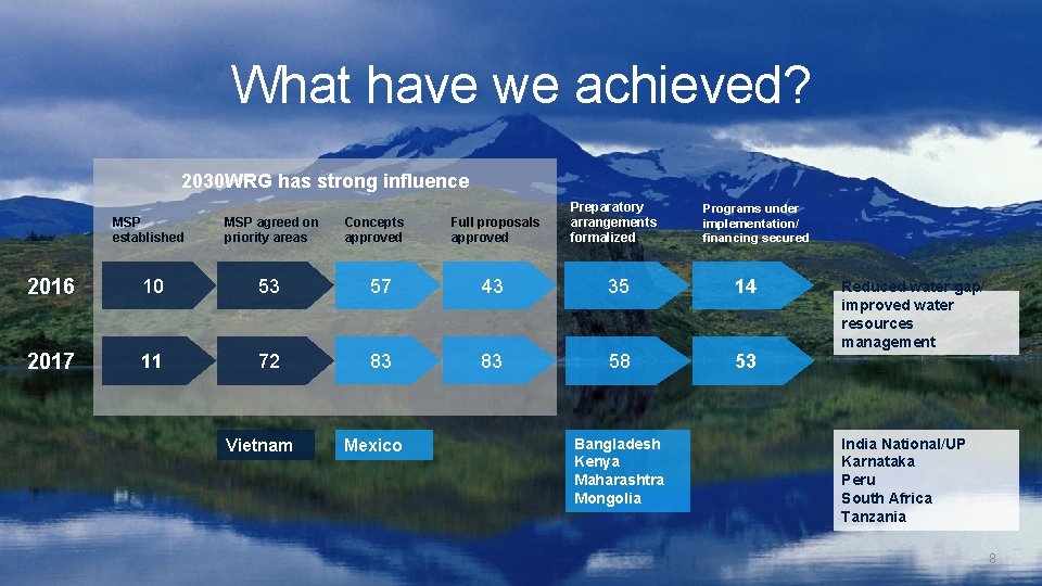 What have we achieved? 2030 WRG has strong influence MSP established MSP agreed on