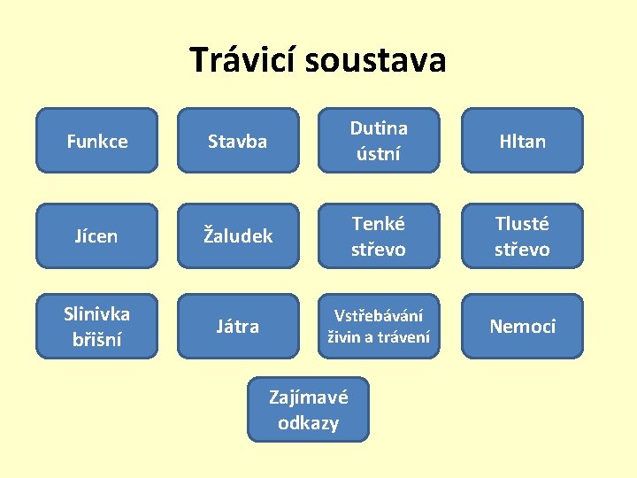 Trávicí soustava Funkce Jícen Slinivka břišní Stavba Dutina ústní Hltan Žaludek Tenké střevo Tlusté