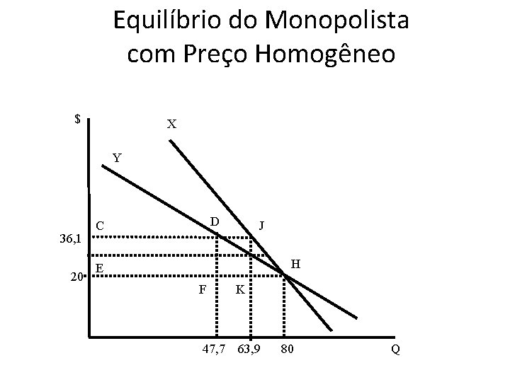 Equilíbrio do Monopolista com Preço Homogêneo $ X Y 36, 1 20 D C