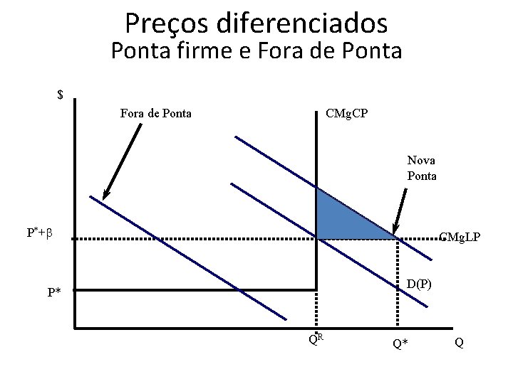 Preços diferenciados Ponta firme e Fora de Ponta $ Fora de Ponta CMg. CP