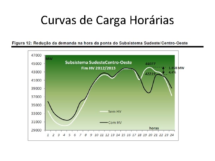 Curvas de Carga Horárias 