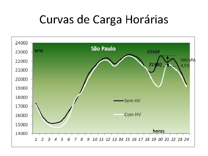 Curvas de Carga Horárias 