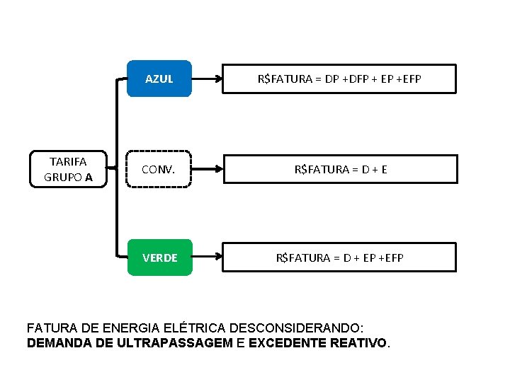 TARIFA GRUPO A AZUL R$FATURA = DP +DFP + EP +EFP CONV. R$FATURA =