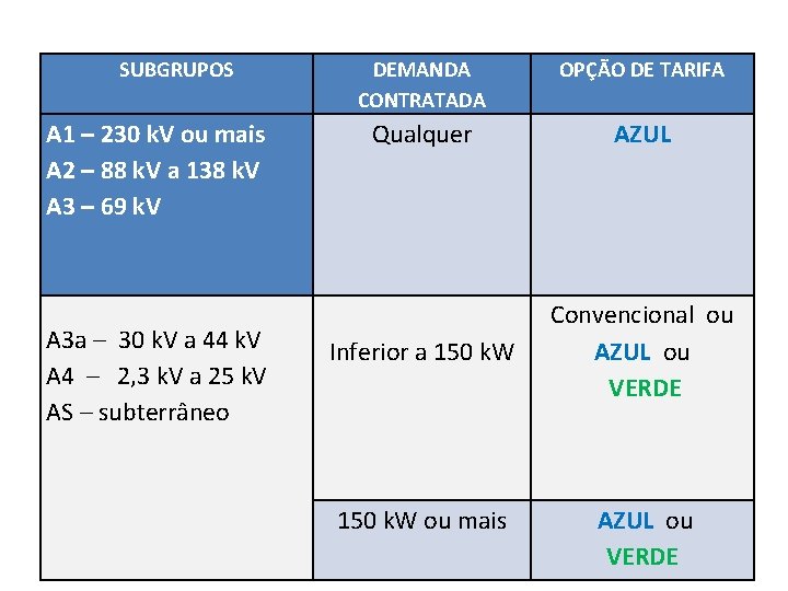 SUBGRUPOS A 1 – 230 k. V ou mais A 2 – 88 k.