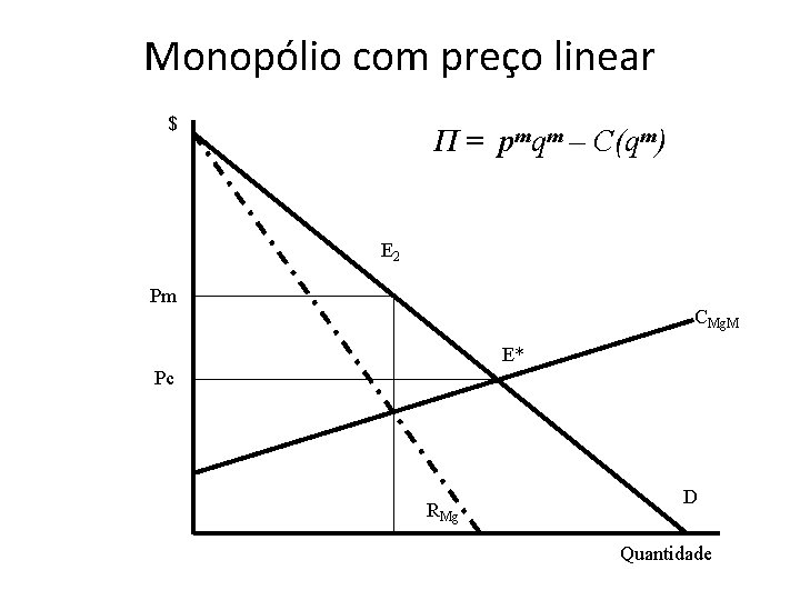 Monopólio com preço linear $ Π = pmqm – C(qm) E 2 Pm CMg.