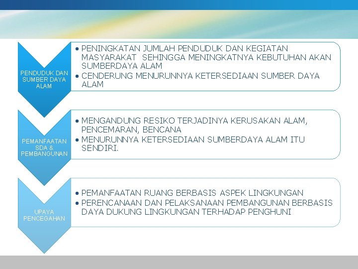 PENDUDUK DAN SUMBER DAYA ALAM PEMANFAATAN SDA & PEMBANGUNAN UPAYA PENCEGAHAN • PENINGKATAN JUMLAH