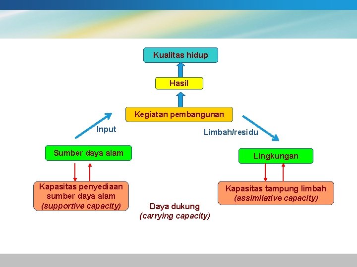 Kualitas hidup Hasil Kegiatan pembangunan Input Limbah/residu Sumber daya alam Kapasitas penyediaan sumber daya