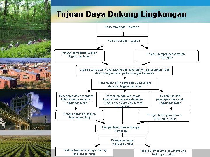 Tujuan Daya Dukung Lingkungan Perkembangan Kawasan Perkembangan Kegiatan Potensi dampak kerusakan lingkungan hidup Potensi