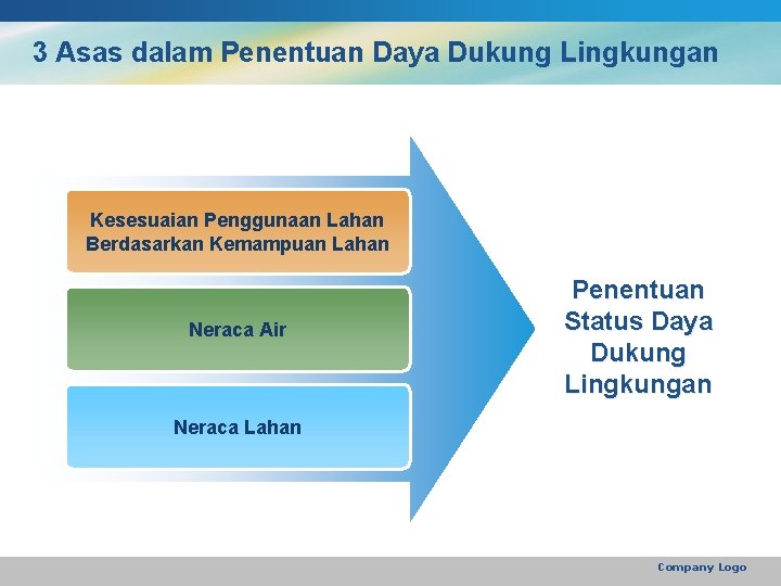 3 Asas dalam Penentuan Daya Dukung Lingkungan Kesesuaian Penggunaan Lahan Berdasarkan Kemampuan Lahan Neraca