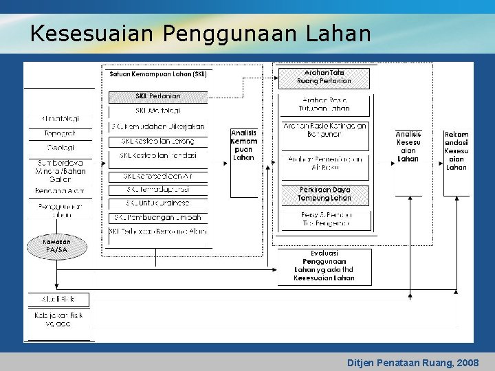 Kesesuaian Penggunaan Lahan Ditjen Penataan Ruang, 2008 