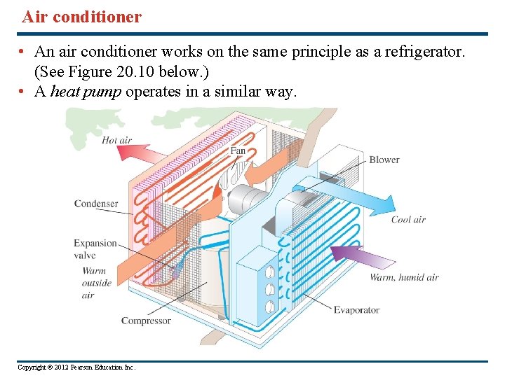 Air conditioner • An air conditioner works on the same principle as a refrigerator.
