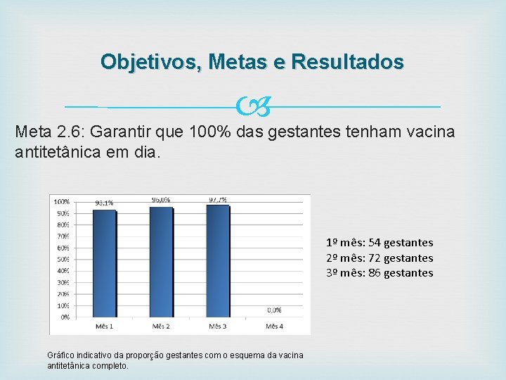 Objetivos, Metas e Resultados Meta 2. 6: Garantir que 100% das gestantes tenham vacina