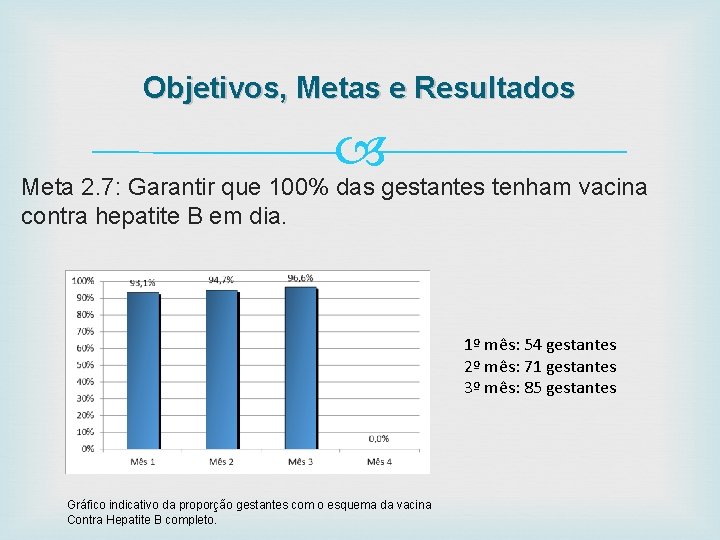 Objetivos, Metas e Resultados Meta 2. 7: Garantir que 100% das gestantes tenham vacina