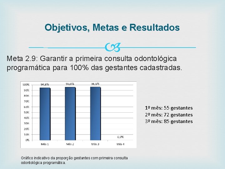 Objetivos, Metas e Resultados Meta 2. 9: Garantir a primeira consulta odontológica programática para