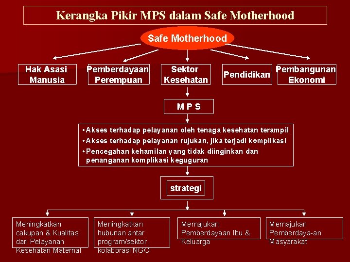 Kerangka Pikir MPS dalam Safe Motherhood Hak Asasi Manusia Pemberdayaan Perempuan Sektor Kesehatan Pendidikan