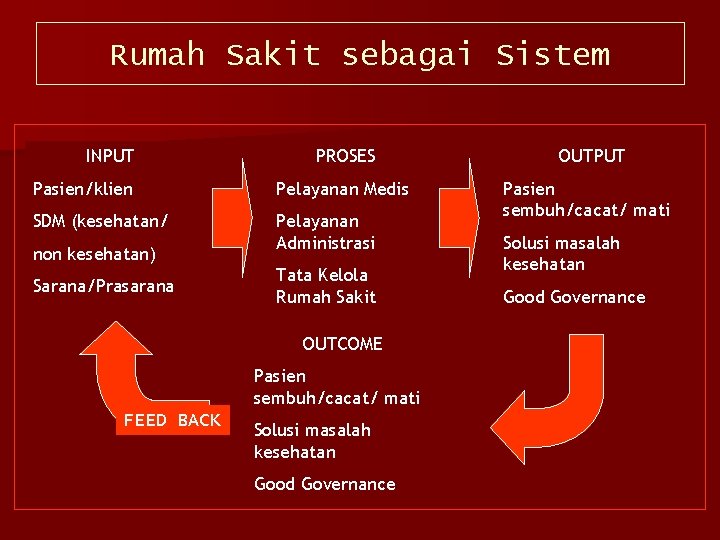 Rumah Sakit sebagai Sistem INPUT PROSES Pasien/klien Pelayanan Medis SDM (kesehatan/ Pelayanan Administrasi non