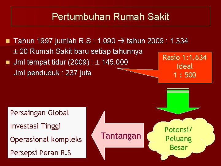 Pertumbuhan Rumah Sakit Tahun 1997 jumlah R. S : 1. 090 tahun 2009 :