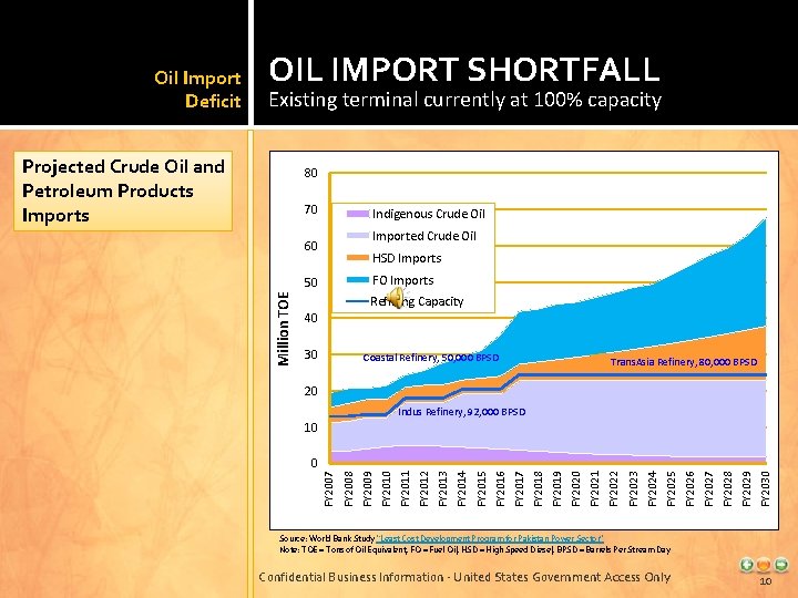 OIL IMPORT SHORTFALL Existing terminal currently at 100% capacity Projected Crude Oil and Petroleum