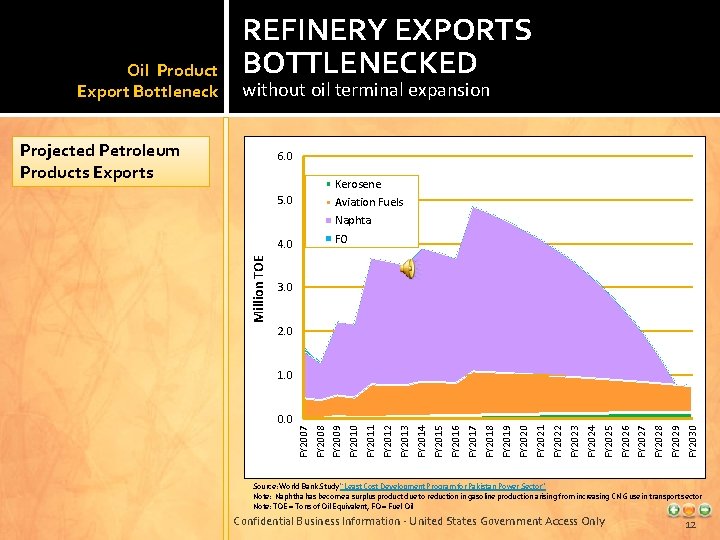 without oil terminal expansion Projected Petroleum Products Exports 6. 0 Kerosene 5. 0 Aviation