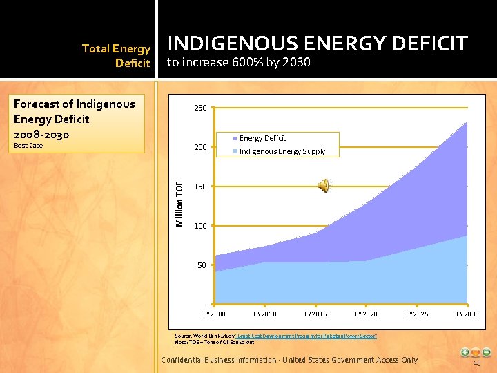 Total Energy Deficit INDIGENOUS ENERGY DEFICIT to increase 600% by 2030 Forecast of Indigenous