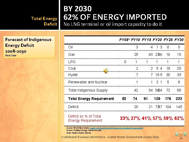 Total Energy Deficit Forecast of Indigenous Energy Deficit 2008 -2030 Best Case BY 2030