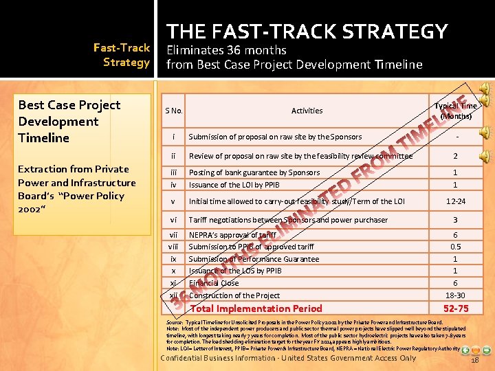 THE FAST-TRACK STRATEGY Fast-Track Strategy Best Case Project Development Timeline Eliminates 36 months from