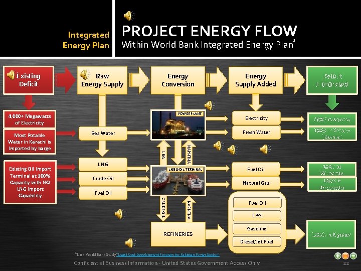 Integrated Energy Plan Existing Deficit PROJECT ENERGY FLOW Within World Bank Integrated Energy Plan