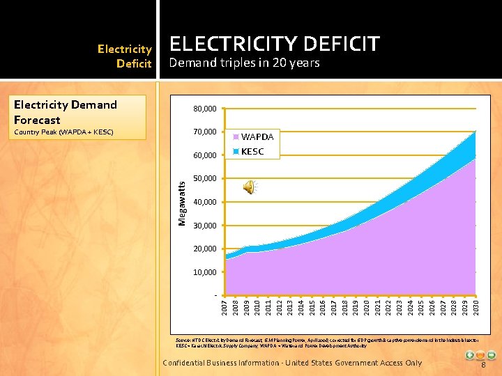 ELECTRICITY DEFICIT Demand triples in 20 years Electricity Demand Forecast 80, 000 70, 000